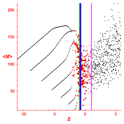 Peres lattice <M>